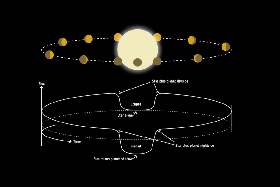 Analyse d'une exoplanète tout au long de son parcours autour de l'étoile. L'éclipse secondaire correspond au moment où la planète passe derrière celle-ci. (Crédit: ESA)