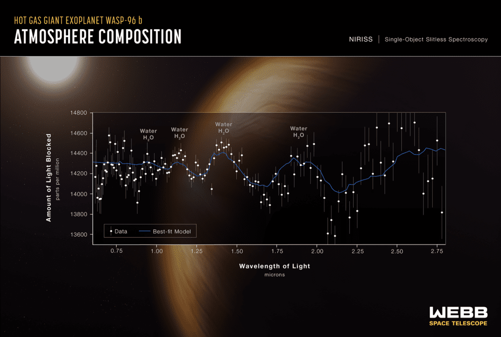 n graphique montrant le spectre de transmission atmosphérique de l'exoplanète WASP-96 b, tel que recueilli par l'instrument canadien NIRISS sur le télescope Webb.